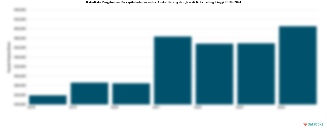 Pengeluaran Perkapita Sebulan untuk Aneka Barang dan Jasa Kota Tebing Tinggi | 2024
