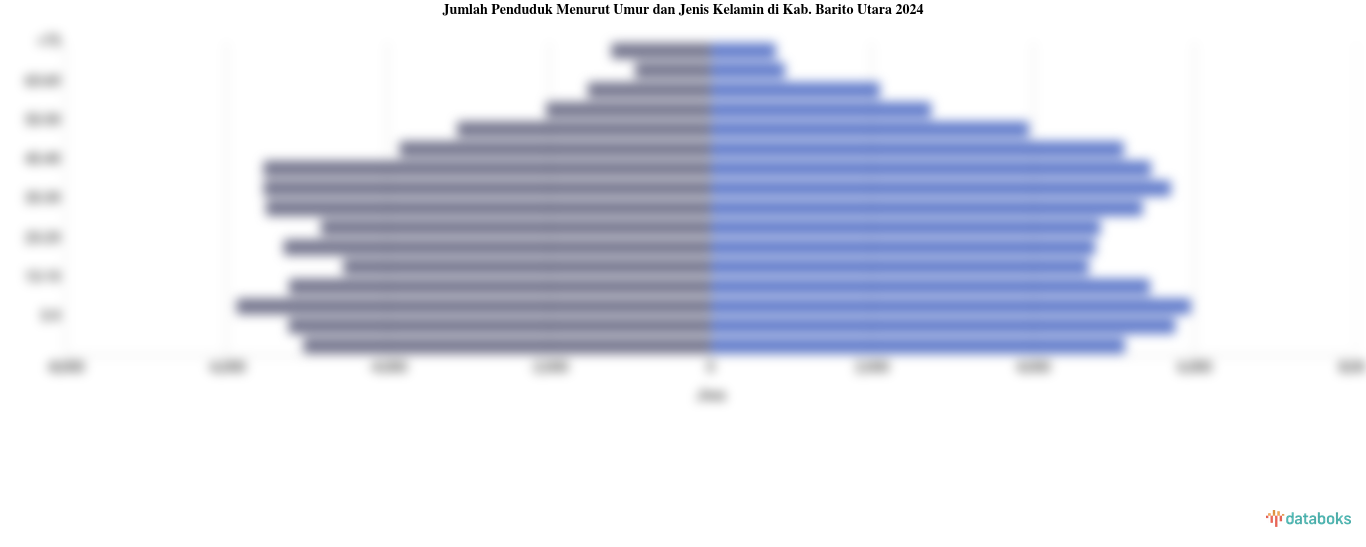 Jumlah Penduduk Menurut Umur dan Jenis Kelamin di Kab. Barito Utara 2024