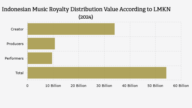 Indonesian Music Royalty Distribution Value According to LMKN (2024)