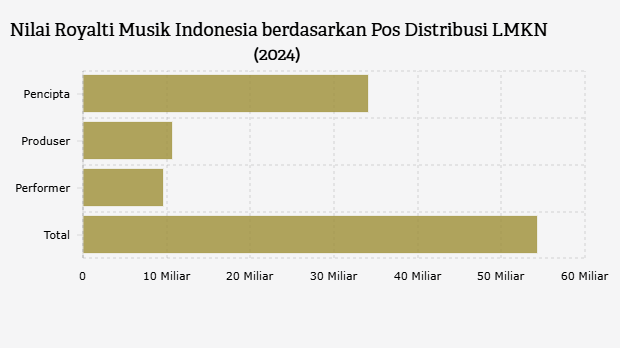 Nilai Royalti Musik Indonesia berdasarkan Pos Distribusi LMKN (2024)