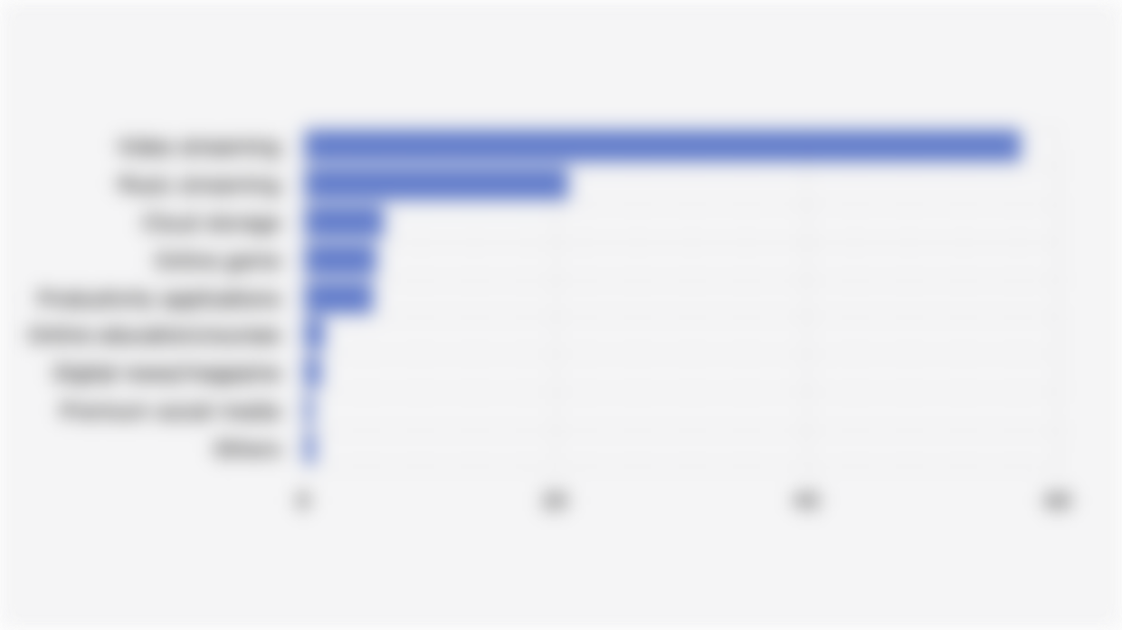 Types of Digital Platforms Purchased by Indonesian Consumers (2025)*