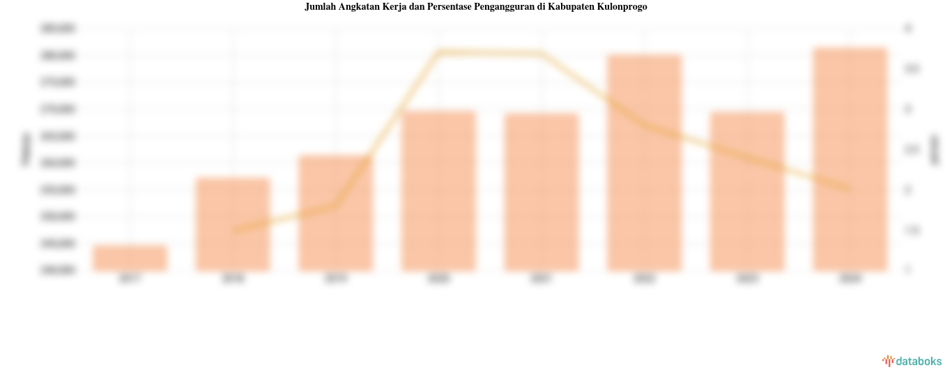 Jumlah Angkatan Kerja dan Persentase Pengangguran di Kabupaten Kulonprogo