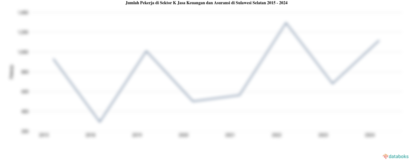 Jumlah Pekerja di Sektor K Jasa Keuangan dan Asuransi di Sulawesi Selatan | 2024