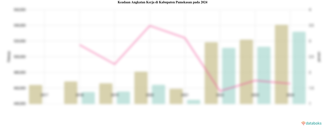 Keadaan Angkatan Kerja di Kabupaten Pamekasan pada 2024