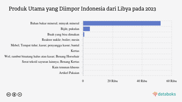 Impor Bahan Bakar Mineral Indonesia dari Libya Naik Menjadi US$ 52,48 Juta