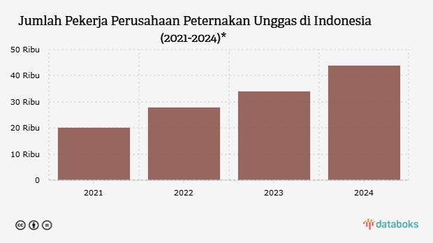 Jumlah Pekerja Perusahaan Peternakan Unggas di Indonesia (2021-2024)