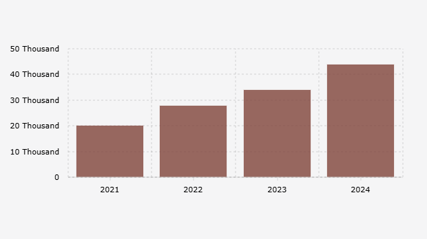 Number of Employees in Indonesian Poultry Farming Companies (2021-2024)