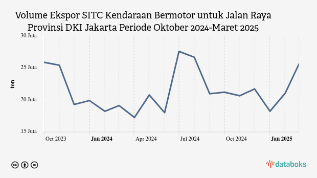 Volume Ekspor Kendaraan Bermotor untuk Jalan Raya Provinsi DKI Jakarta Maret 2025