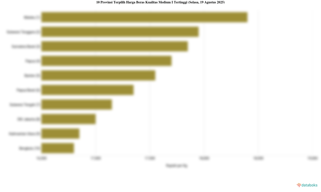 Harga Beras Kualitas Medium I di Maluku Termahal Se-Indonesia (Selasa, 19 Agustus 2025)