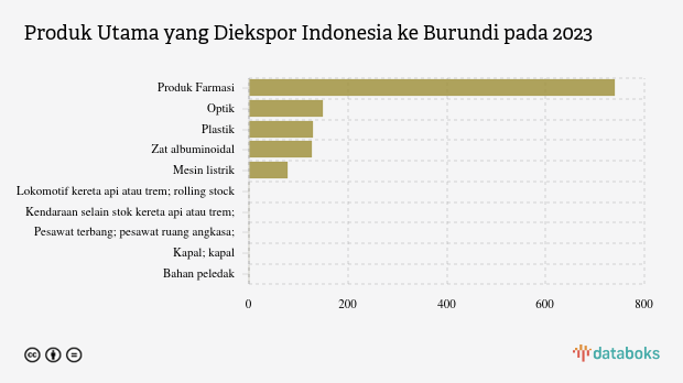 Ekspor Produk Farmasi Indonesia ke Burundi Naik Menjadi US$ 0,74 Juta