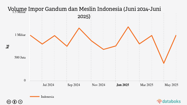 Indonesia Impor 1 Juta Ton Gandum dan Meslin pada Juni 2025