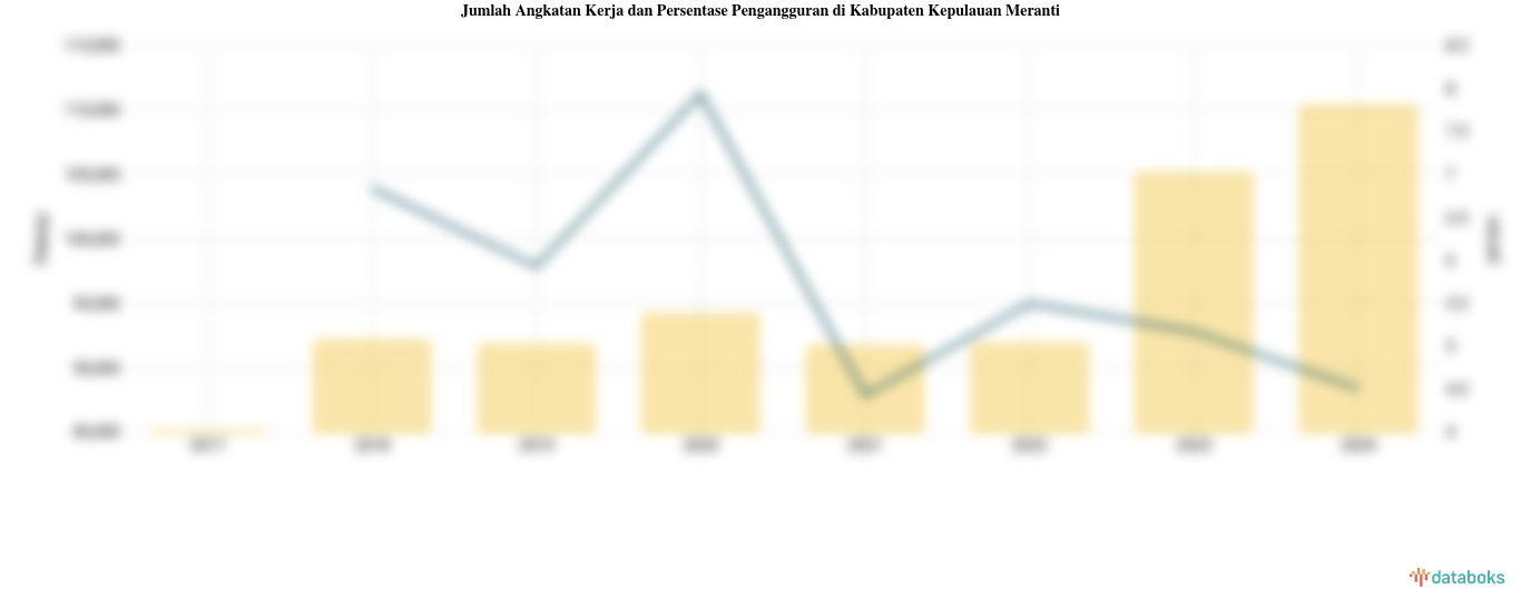 Persentase Pengangguran 2024 di Kabupaten Kepulauan Meranti 4,51%