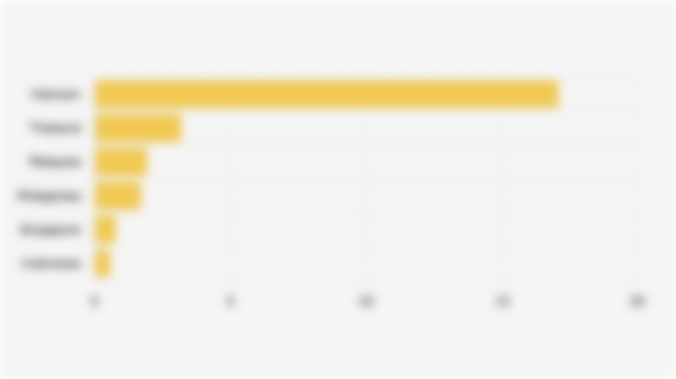 Total Installed Solar Energy Capacity in Southeast Asia (2024)