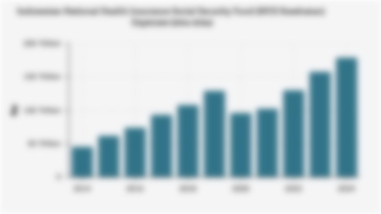 Indonesian National Health Insurance Social Security Fund (BPJS Kesehatan) Expenses (2014-2024)
