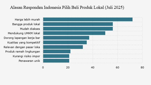 Alasan Responden Indonesia Pilih Beli Produk Lokal (Juli 2025) 