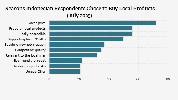 Alasan Responden Indonesia Pilih Beli Produk Lokal (Juli 2025) 