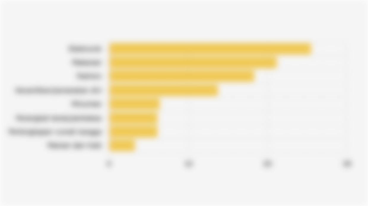 Nilai Penjualan 8 Kategori Produk Terpopuler di E-Commerce Asia Tenggara* (2024)