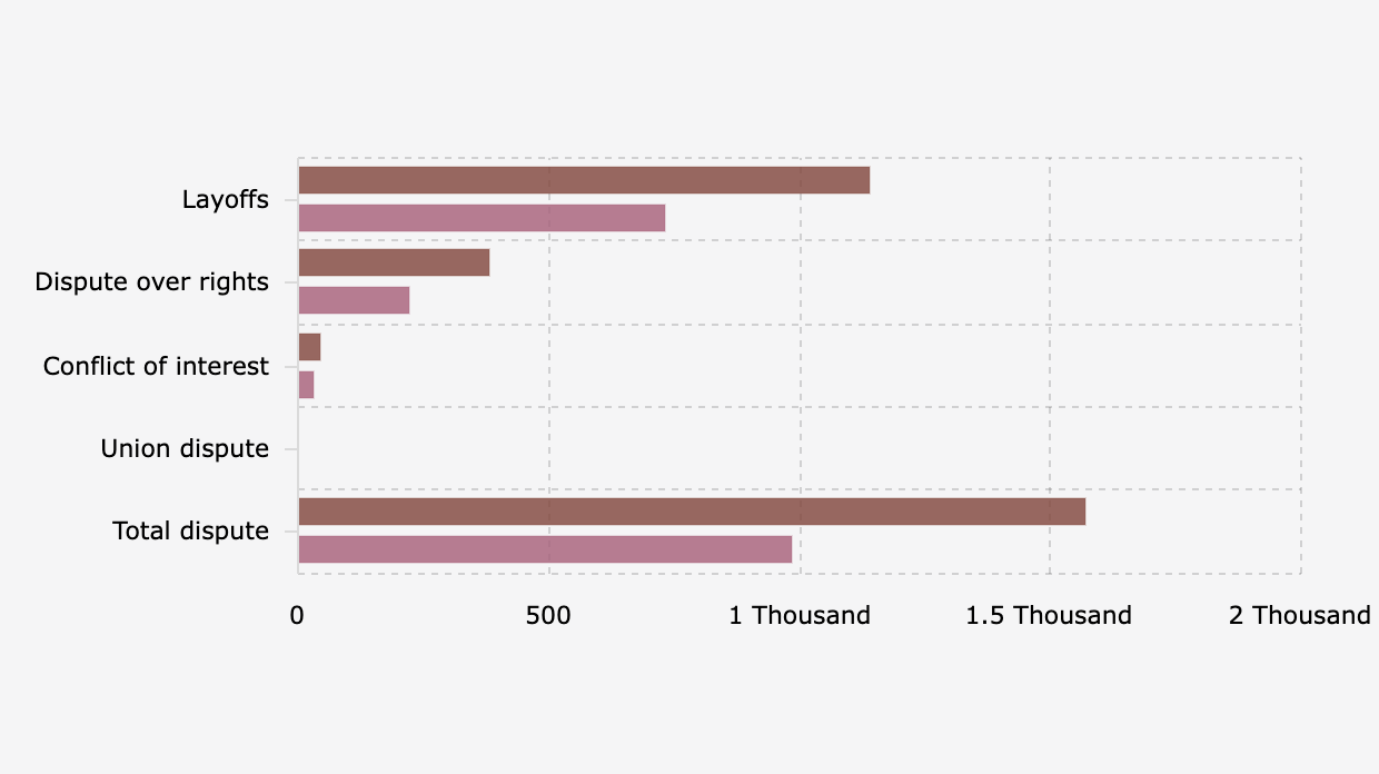 PHK, Kasus Hubungan Industrial Terbanyak di Indonesia Semester I 2025