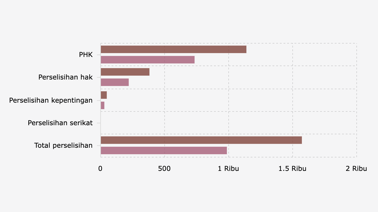 PHK, Kasus Hubungan Industrial Terbanyak di Indonesia Semester I 2025