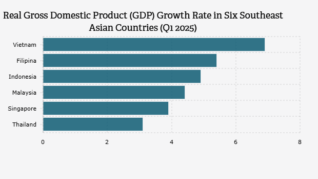 Tingkat Pertumbuhan Produk Domestik Bruto/PDB Riil di 6 Negara Asia Tenggara (Kuartal I 2025)