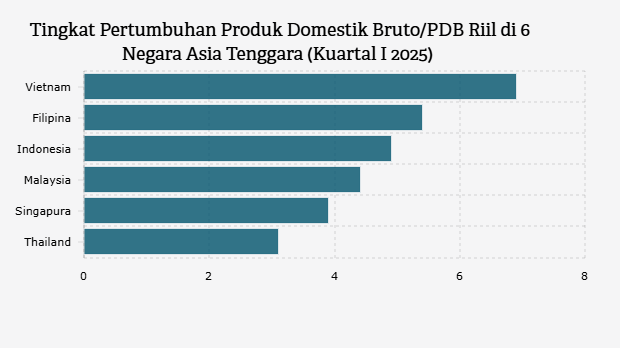 Tingkat Pertumbuhan Produk Domestik Bruto/PDB Riil di 6 Negara Asia Tenggara (Kuartal I 2025)