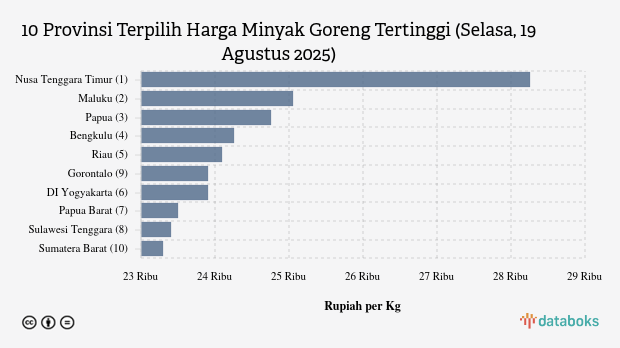 10 Provinsi dengan Harga Minyak Goreng Paling Mahal (Selasa, 19 Agustus 2025)