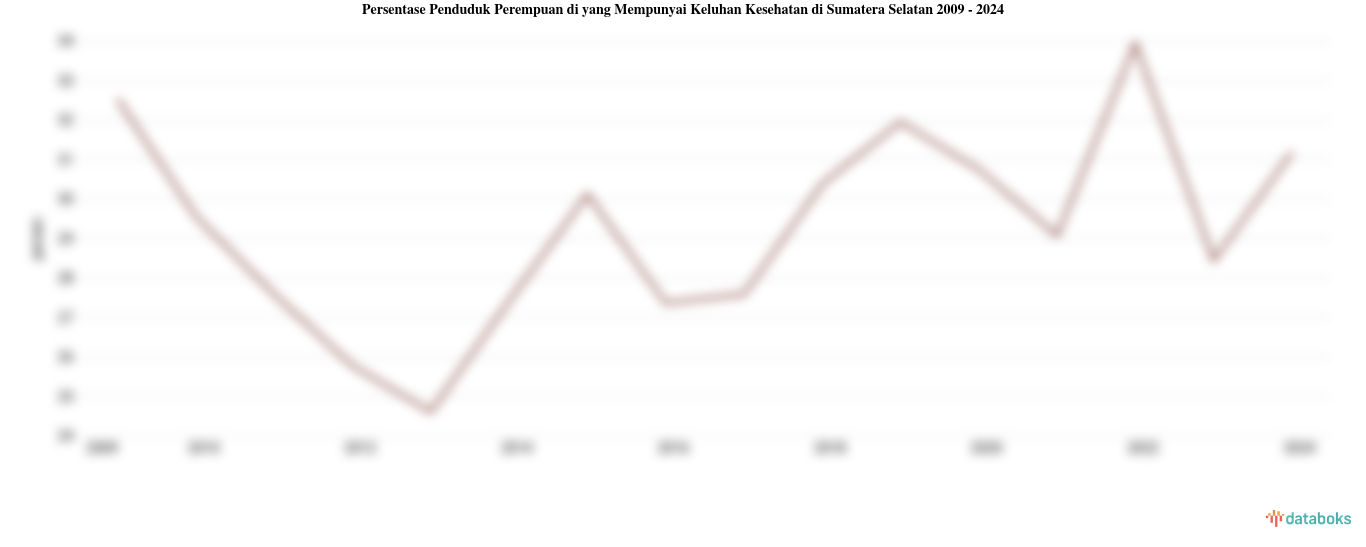 Persentase Penduduk Perempuan di yang Mempunyai Keluhan Kesehatan di Sumatera Selatan | 2024