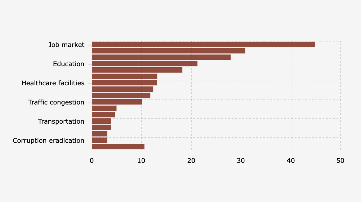 Lapangan Pekerjaan Jadi Masalah Paling Mendesak di Jawa Barat