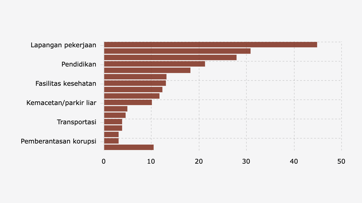 Lapangan Pekerjaan Jadi Masalah Paling Mendesak di Jawa Barat