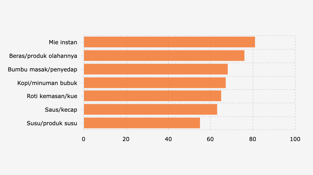 Jenis Produk Makanan dan Minuman Lokal yang Banyak Dikonsumsi Warga RI