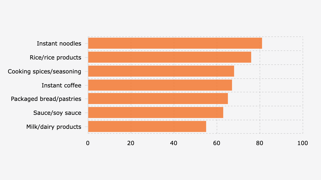 Jenis Produk Makanan dan Minuman Lokal yang Banyak Dikonsumsi Warga RI