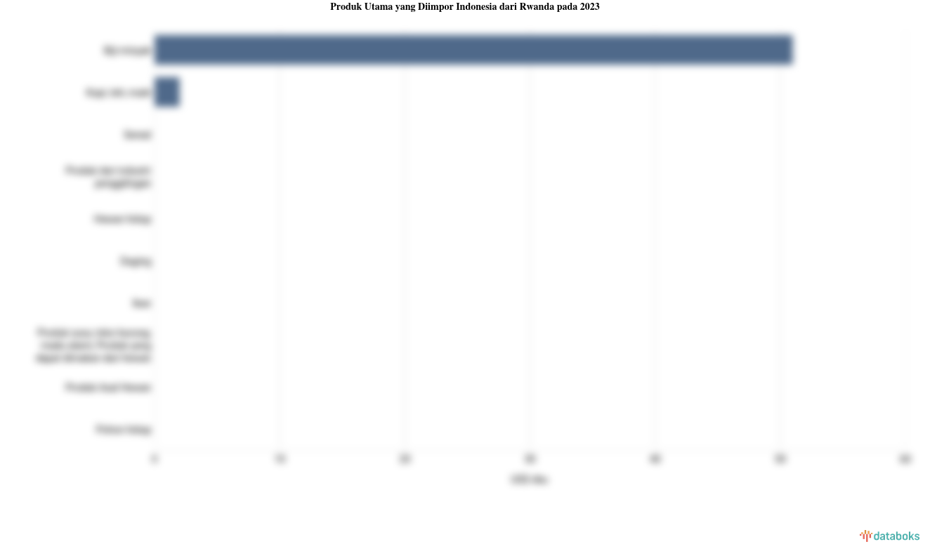 Impor Biji Minyak Indonesia dari Rwanda Naik Menjadi US$ 51 Ribu