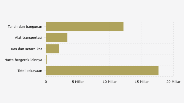 Harta Kekayaan Wakil Menteri Ketenagakerjaan Immanuel Ebenezer Berdasarkan LHKPN KPK (2024)