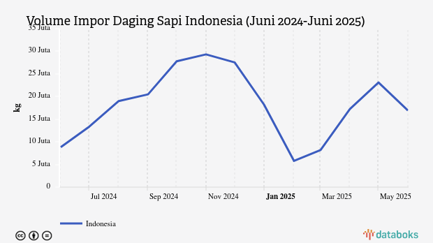Indonesia Impor Daging Sapi Australia Sebanyak 7,87 Ribu Ton pada Juni 2025