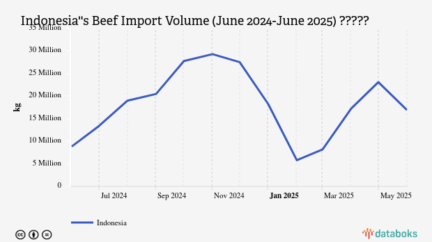 Indonesia Impor Daging Sapi Australia Sebanyak 7,87 Ribu Ton pada Juni 2025