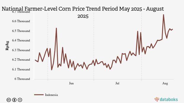 Harga Jagung Nasional Sebulan Terakhir Naik Rp328