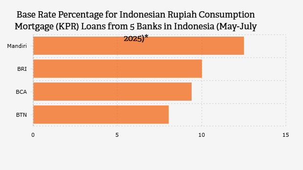 Persentase Suku Bunga Dasar Kredit Bank/SBDK Rupiah Segmen Konsumsi KPR 5 Bank di Indonesia (Mei-Juli 2025)*