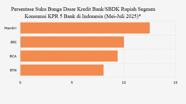 Persentase Suku Bunga Dasar Kredit Bank/SBDK Rupiah Segmen Konsumsi KPR 5 Bank di Indonesia (Mei-Juli 2025)*