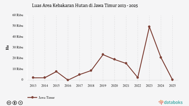 Luas Area Kebakaran Hutan di Jawa Timur | 2025