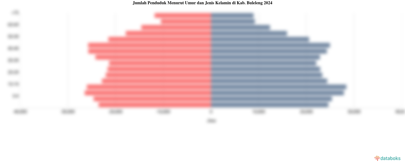 Jumlah Penduduk Menurut Umur dan Jenis Kelamin di Kab. Buleleng 2024