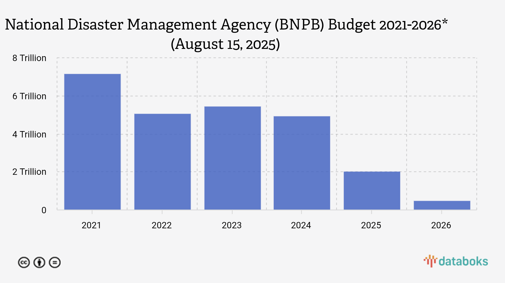 National Disaster Management Agency (BNPB) Budget 2021-2026* (August 15, 2025)
