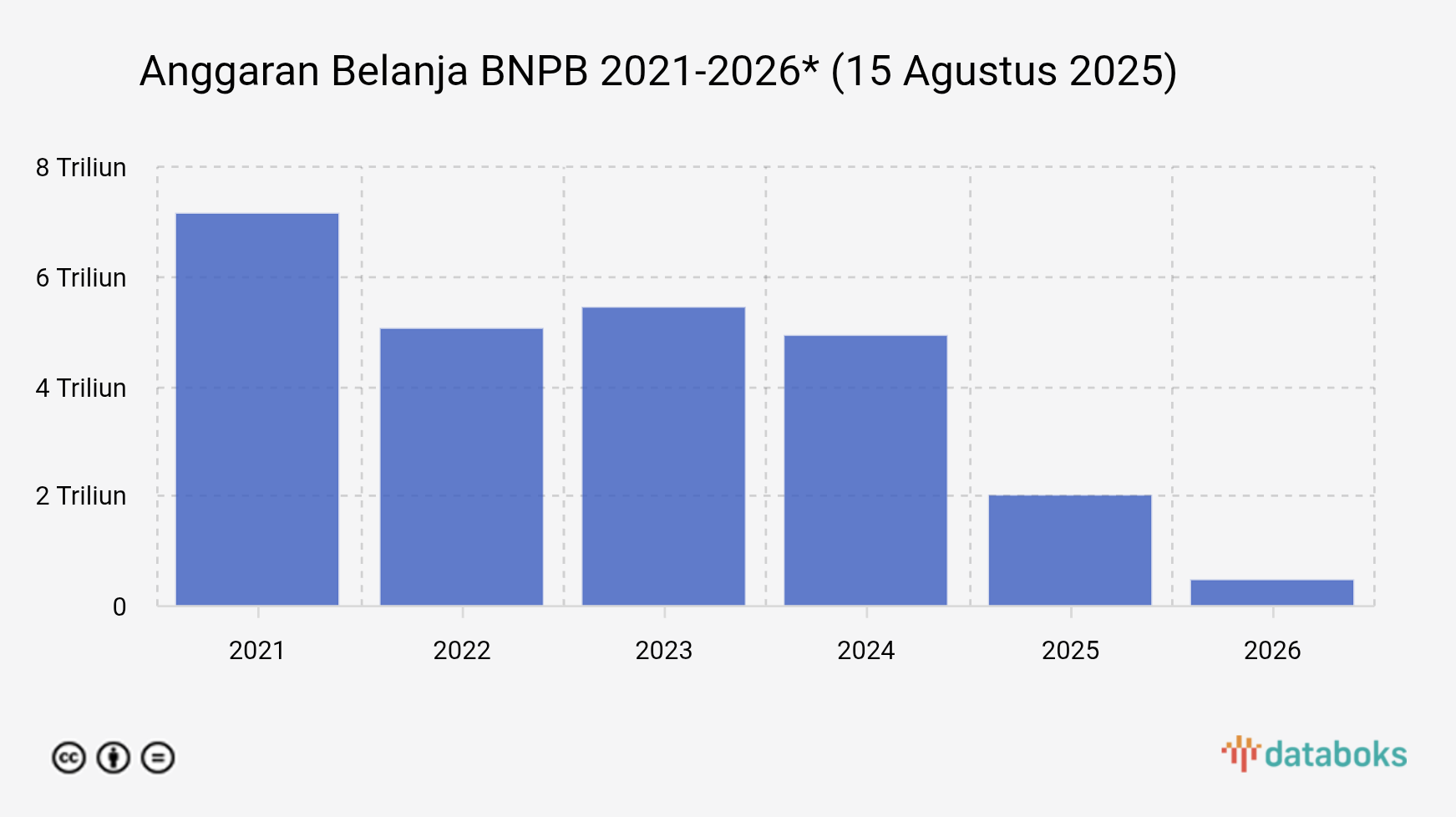 Anggaran Belanja BNPB 2021-2026* (15 Agustus 2025)
