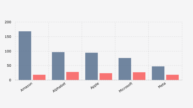 Revenue and Net Income of Amazon, Alphabet, Apple, Microsoft, and Meta (Second Quarter 2025)