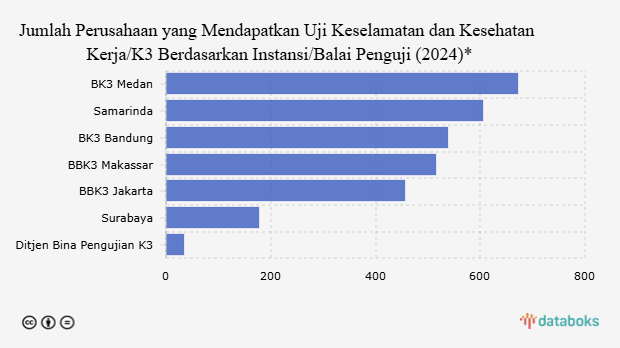 Jumlah Perusahaan yang Mendapatkan Uji Keselamatan dan Kesehatan Kerja/K3 Berdasarkan Instansi/Balai Penguji (2024)