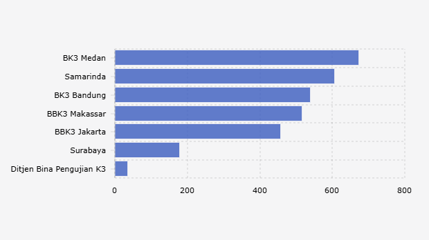 Jumlah Perusahaan yang Mendapatkan Uji Keselamatan dan Kesehatan Kerja/K3 Berdasarkan Instansi/Balai Penguji (2024)