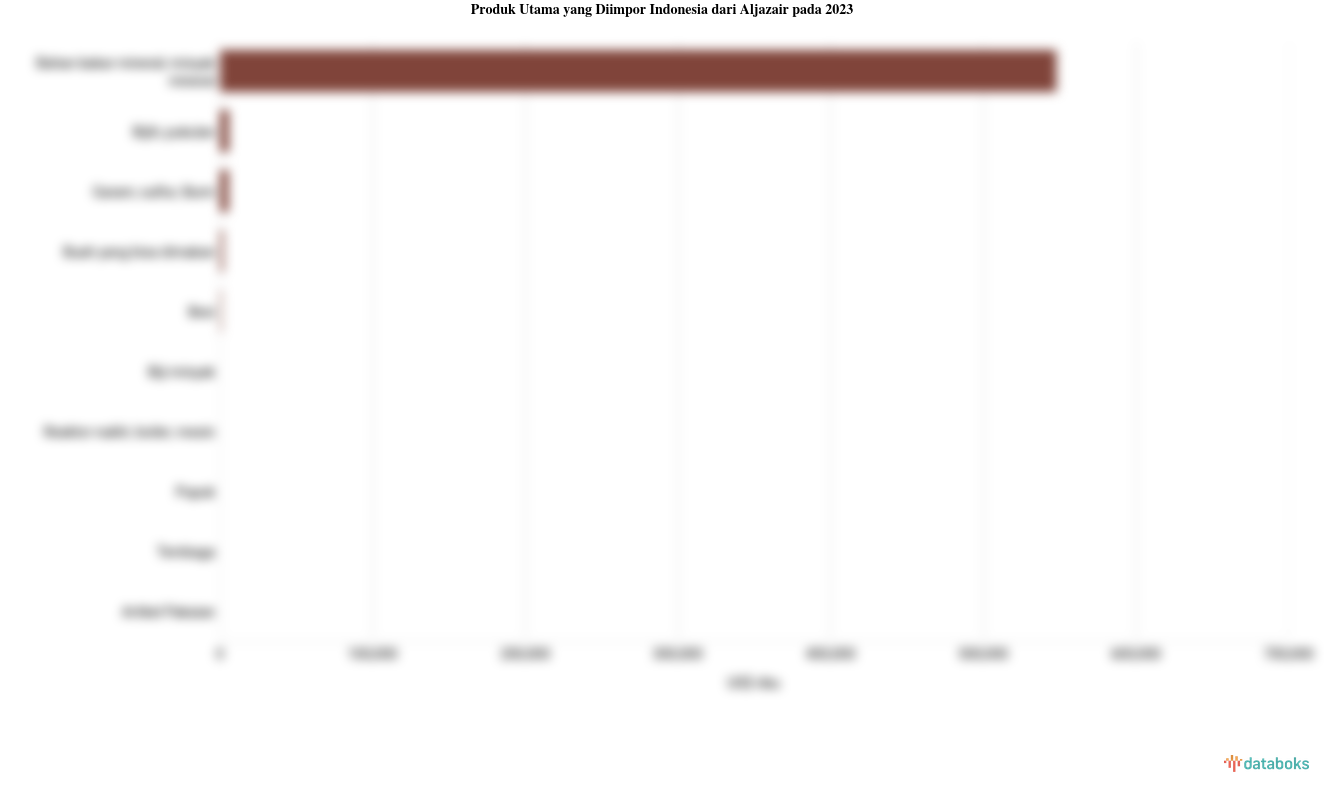 Indonesia Impor Bahan Bakar Mineral Senilai US$ 547,72 Juta dari Aljazair pada 2023