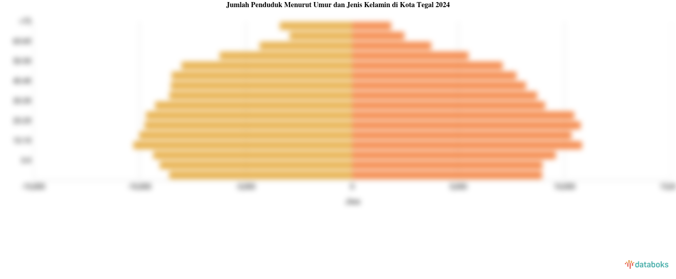 Jumlah Penduduk Menurut Umur dan Jenis Kelamin di Kota Tegal 2024