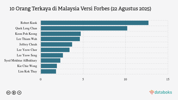 Daftar Terkini Orang Terkaya di Malaysia Versi Forbes (Agustus 2025)