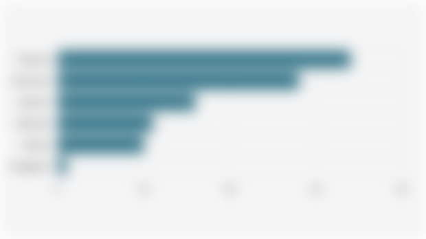 Percentage of TikTok Shop Sales Revenue in Southeast Asian Countries (April 2025)