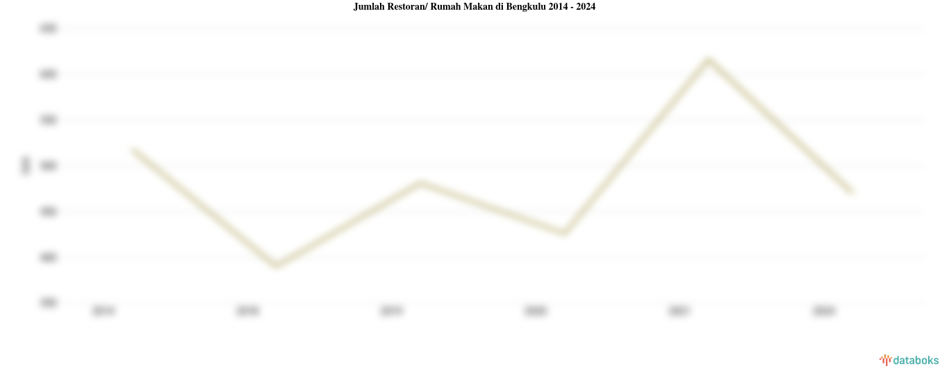 Jumlah Restoran/ Rumah Makan di Bengkulu | 2024